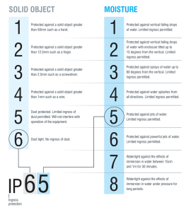 استاندارد IP